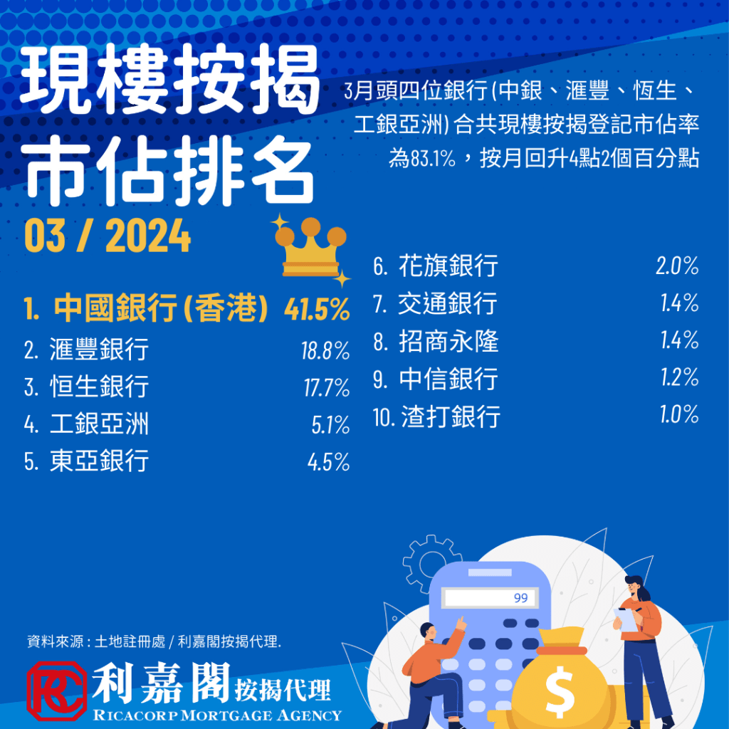 據土地註冊處及利嘉閣按揭最新數據顯示，2024年3月現樓按揭登記宗數回升，按月回升16.36%(+560宗)至3,984宗。2024年首季現樓按揭登記量為1.13萬宗，較去年同期下跌了38.8%。頭四位銀行市佔上升4.2個百分點至83.1%，中銀香港持續穩企於現樓按揭巿佔榜首8個月。