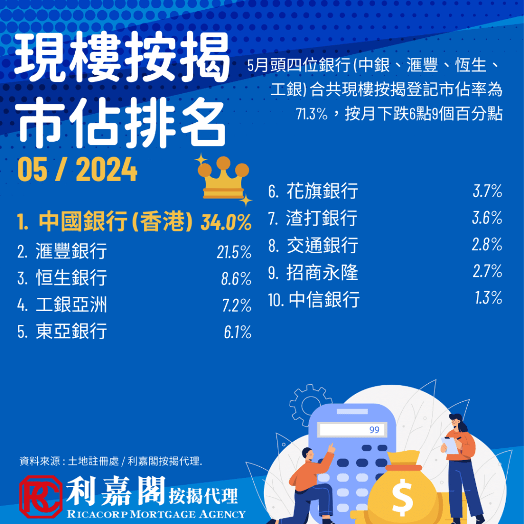 據土地註冊處及利嘉閣按揭最新數據顯示，2024年5月現樓按揭登記宗數下跌，按月下跌15.35%(-613宗)至3,380宗。頭四位銀行市佔下跌6.9個百分點至71.3%，中銀香港持續穩企於現樓按揭巿佔榜首10個月，但繼續按月下跌 4.7個百分點。