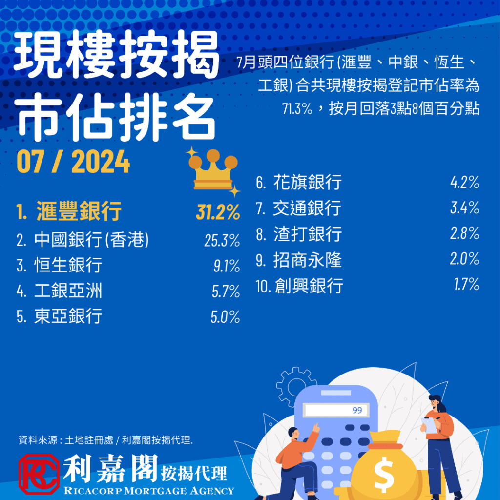 據土地註冊處及利嘉閣按揭最新數據顯示，2024年7月現樓按揭登記宗數繼續升勢，按月升22.02%(+1036宗)至5,741宗，創11個月新高。頭四位銀行市佔則下跌3.8個百分點至71.3%。