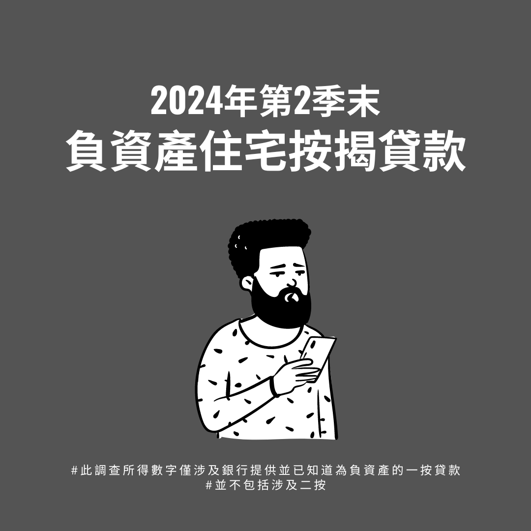 香港金融管理局今日（7月31日）公布2024年第2季末負資產住宅按揭貸款的最新調查結果。負資產住宅按揭貸款宗數由2024年第1季末的32,073宗，減少至2024年第2季末的30,288宗。這些個案主要涉及銀行職員的住屋按揭貸款或按揭保險計劃的貸款，而這類貸款的按揭成數一般較高。