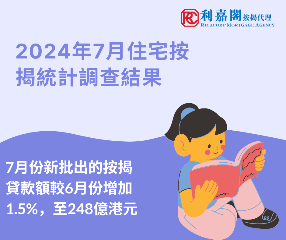 香港金融管理局公布2024年7月份的住宅按揭統計調查結果。7月份新申請貸款個案較6月份按月增加0.7%，至6,740宗。7月份新批出的按揭貸款額較6月份增加1.5%，至248億港元。