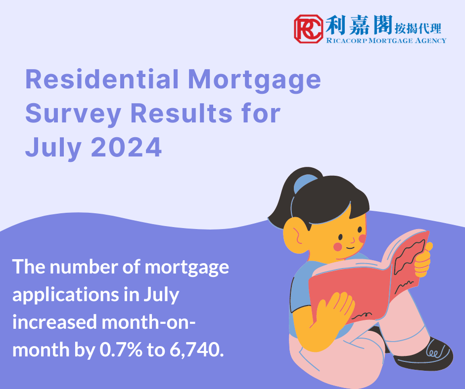 Mortgage loans approved in July increased by 1.5% compared with June to HK$24.8 billion.  Among these, mortgage loans financing primary market transactions increased by 0.7% to HK$8.6 billion and those financing secondary market transactions decreased by 1% to HK$13.7 billion.  Mortgage loans for refinancing increased by 21.5% to HK$2.5 billion. 