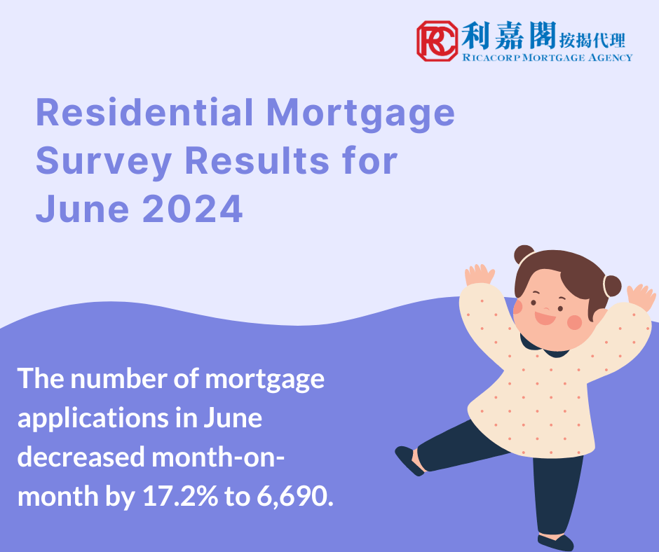 Mortgage loans approved in June decreased by 22.5% compared with May to HK$24.5 billion. Among these, mortgage loans financing primary market transactions decreased by 25.6% to HK$8.6 billion and those financing secondary market transactions decreased by 21.3% to HK$13.8 billion. Mortgage loans for refinancing decreased by 16.6% to HK$2.1 billion.