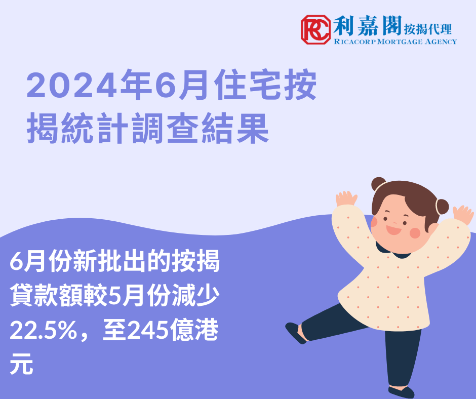 香港金融管理局公布2024年6月份的住宅按揭統計調查結果。6月份新申請貸款個案較5月份按月減少17.2%，至6,690宗。6月份新批出的按揭貸款額較5月份減少22.5%，至245億港元。當中，涉及一手市場交易所批出的貸款減少25.6%，至86億港元；涉及二手市場交易所批出的貸款減少21.3%，至138億港元。至於涉及轉按交易所批出的貸款，則減少16.6%，至21億港元。