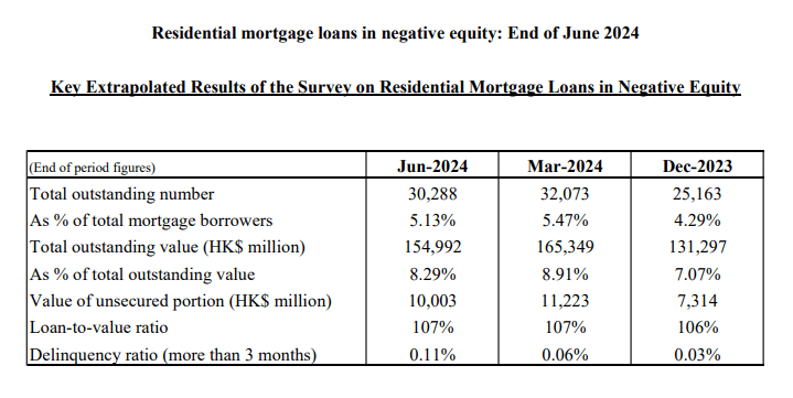 The Hong Kong Monetary Authority announced today (31 July) the results of its survey on residential mortgage loans (RMLs) in negative equity at end-June 2024.