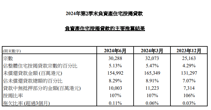 香港金融管理局今日（7月31日）公布2024年第2季末負資產住宅按揭貸款的最新調查結果。負資產住宅按揭貸款宗數由2024年第1季末的32,073宗，減少至2024年第2季末的30,288宗。這些個案主要涉及銀行職員的住屋按揭貸款或按揭保險計劃的貸款，而這類貸款的按揭成數一般較高。