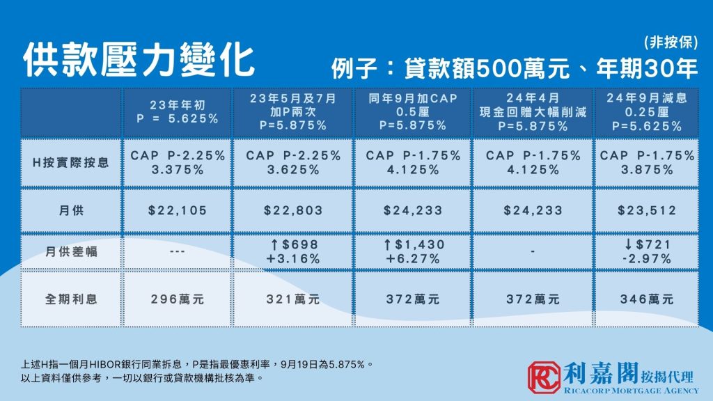 香港銀行自2022年至2023年合共加息0.875厘，其加息幅度並沒有美國一樣進取，但市場實際按息由2022年初約1.5%逐步上升至現時4.125%為主，加幅累達2.625厘。同日中午，滙豐及中銀香港分別宣布調低最優惠利率四分一厘，下調港元最優惠利率25點子，由年利率5.875厘調低至5.625厘，其減幅亦十分積極，相信對香港樓市及成交有正面作用。