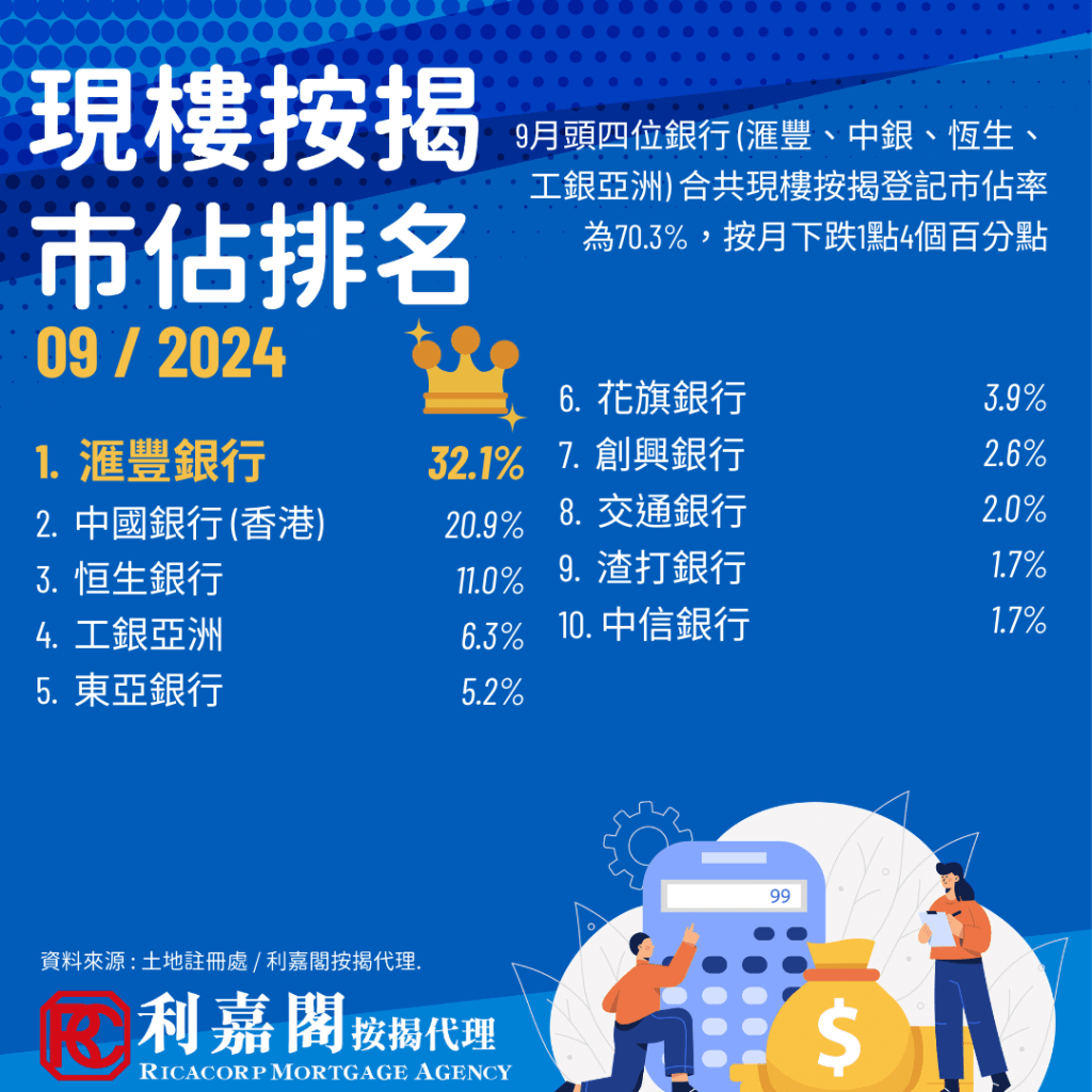 據土地註冊處及利嘉閣按揭最新數據顯示，2024年9月現樓按揭登記宗數繼續下跌，按月再跌20.57%(-936宗)至3,615宗，繼上月跌勢後再跌近21%，未到第四季就出現淡季才出現的數字。頭四位銀行市佔則微跌1.4個百分點至70.3%。