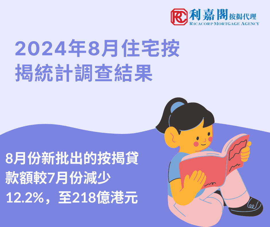 2024年8月住宅按揭統計調查結果 | 8月份新批出的按揭貸款額較7月份減少12.2%，至218億港元。當中，涉及一手市場交易所批出的貸款減少11.7%，至76億港元；涉及二手市場交易所批出的貸款減少13.7%，至118億港元。至於涉及轉按交易所批出的貸款，則減少5.6%，至24億港元。