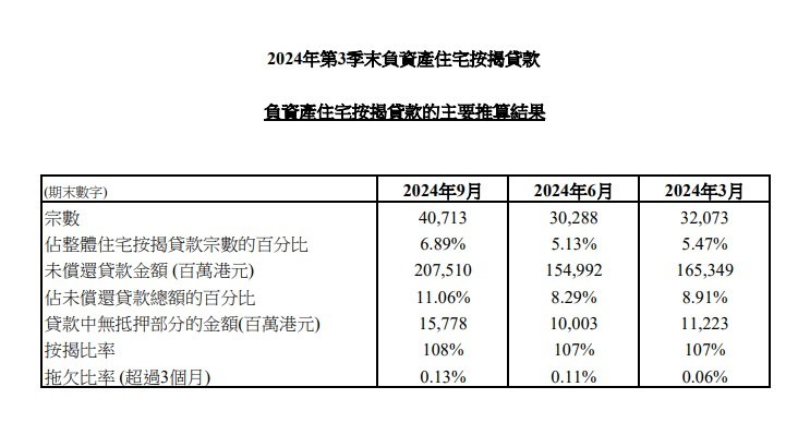 2024年第3季末負資產住宅按揭貸款宗數為40,713宗，2024年第2季末為30,288宗。這些個案主要涉及銀行職員的住屋按揭貸款或按揭保險計劃的貸款，而這類貸款的按揭成數一般較高。