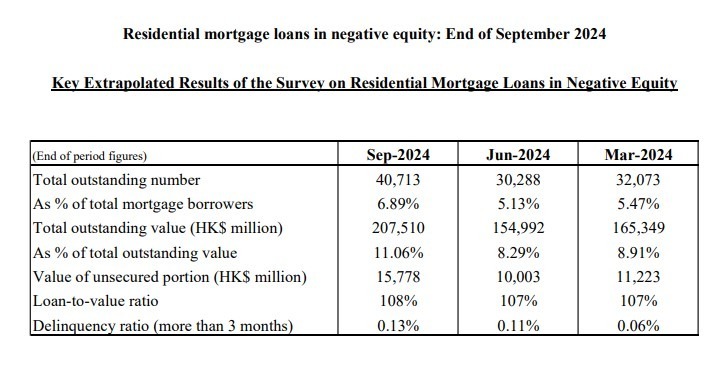 The estimated number of RMLs in negative equity was 40,713 cases at end-September 2024, as compared to 30,288 cases at end-June 2024. These cases were mainly related to bank staff housing loans or RMLs under mortgage insurance programme, which generally have a higher loan-to-value ratio.