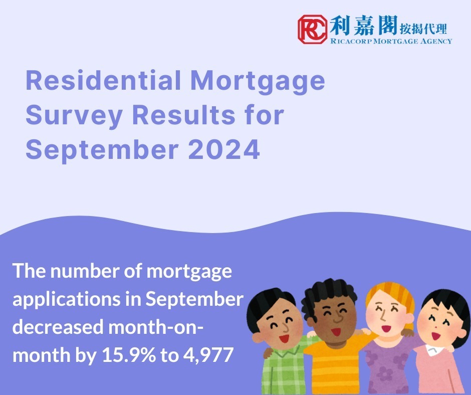 Mortgage loans approved in September decreased by 20.6% compared with August to HK$17.3 billion.  Among these, mortgage loans financing primary market transactions decreased by 27.2% to HK$5.6 billion and those financing secondary market transactions decreased by 15.4% to HK$10 billion.  Mortgage loans for refinancing decreased by 25.1% to HK$1.8 billion. 