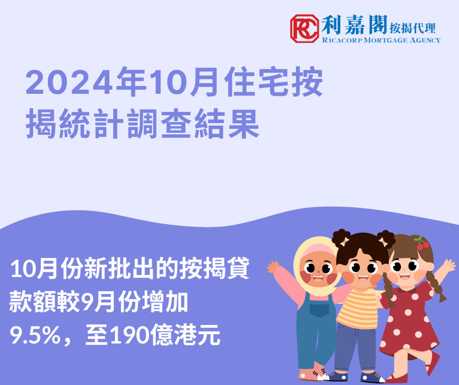 香港金融管理局公布2024年10月份的住宅按揭統計調查結果。10月份新申請貸款個案較9月份按月增加46.5%，至7,289宗。10月份新批出的按揭貸款額較9月份增加9.5%，至190億港元。當中，涉及一手市場交易所批出的貸款減少2.4%，至54億港元；涉及二手市場交易所批出的貸款增加14%，至114億港元。至於涉及轉按交易所批出的貸款，則增加21.2%，至22億港元。