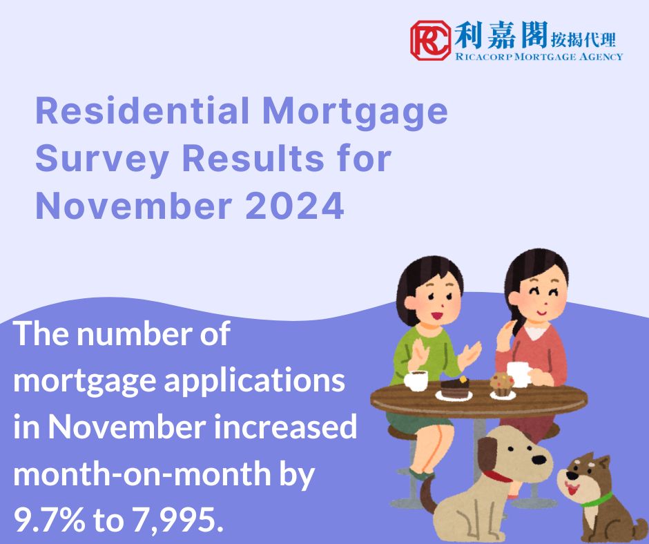 The Hong Kong Monetary Authority announced the results of the residential mortgage survey for November 2024. The number of mortgage applications in November increased month-on-month by 9.7% to 7,995.