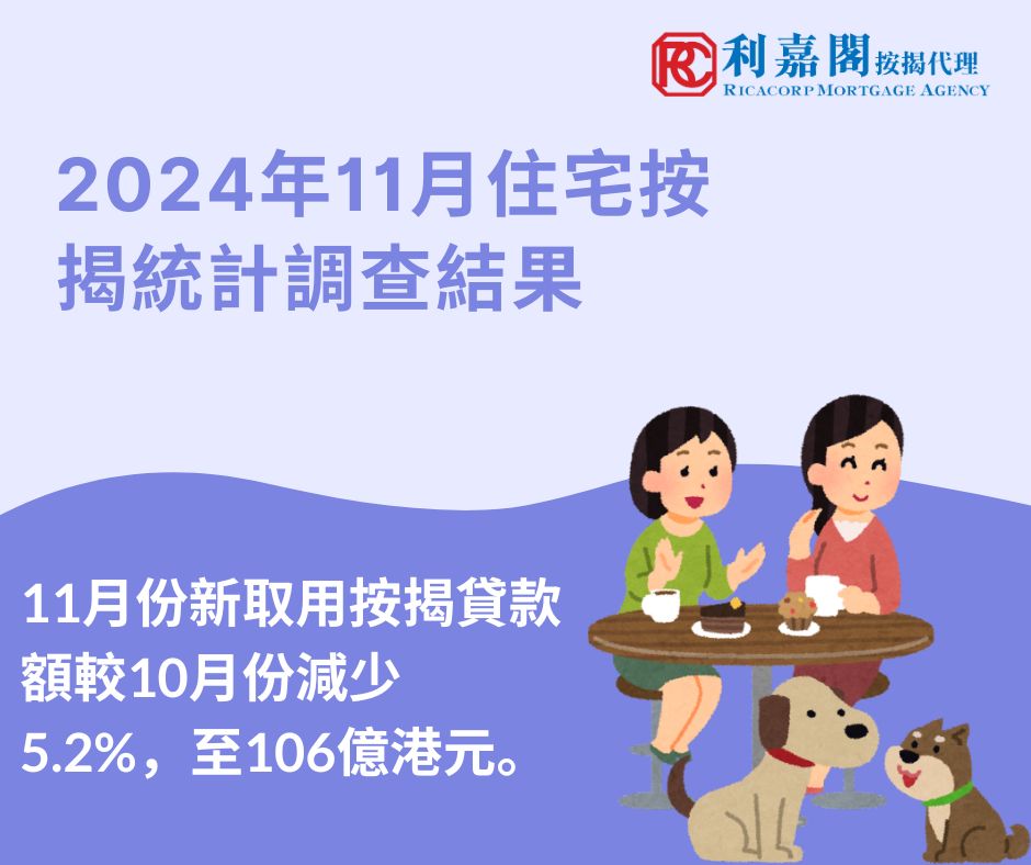 香港金融管理局公布2024年11月份的住宅按揭統計調查結果。 11月份新申請貸款個案較10月份按月增加9.7%，至7,995宗。 11月份新批出的按揭貸款額較10月份增加27.7%，至242億港元。當中，涉及一手市場交易所批出的貸款增加46.2%，至79億港元；涉及二手市場交易所批出的貸款增加20.3%，至137億港元。至於涉及轉按交易所批出的貸款，則增加20.1%，至26億港元。