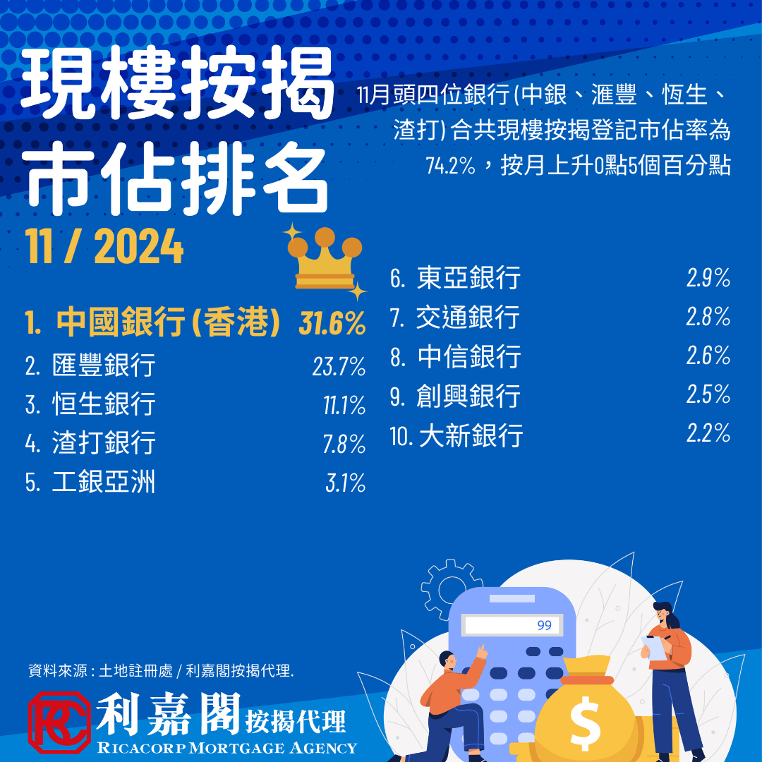 據土地註冊處及利嘉閣按揭最新數據顯示，2024年11月現樓按揭登記宗數急跌，按月再跌22.45%(-844宗)至2,915宗，繼上月回升後急跌，跌破3,000宗，自2001年有紀錄以來新低，唯四大銀行巿佔率按月增0.5個百分點74.2%。主要成因源自減息前，大概6至8月份，當時樓巿疲弱交投量持續低迷以致於出現滯後情況。