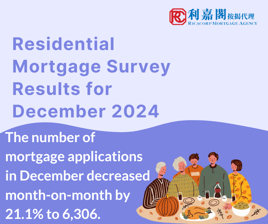 The Hong Kong Monetary Authority announced the results of the residential mortgage survey for December 2024. The number of mortgage applications in December decreased month-on-month by 21.1% to 6,306.