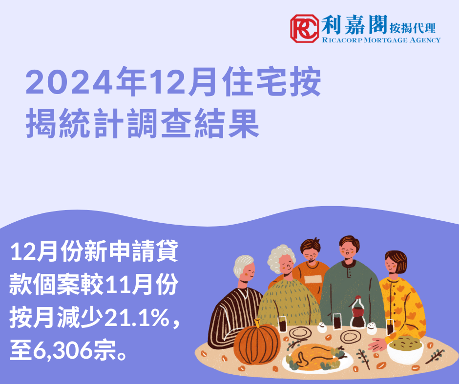 香港金融管理局公布2024年12月份的住宅按揭統計調查結果。 12月份新申請貸款個案較11月份按月減少21.1%，至6,306宗。 12月份新批出的按揭貸款額較11月份增加5.4%，至255億港元。當中，涉及一手市場交易所批出的貸款增加8.7%，至86億港元；涉及二手市場交易所批出的貸款增加0.5%，至138億港元。至於涉及轉按交易所批出的貸款，則增加21.1%，至31億港元。 12月份新取用按揭貸款額較11月份增加24.5%，至133億港元。