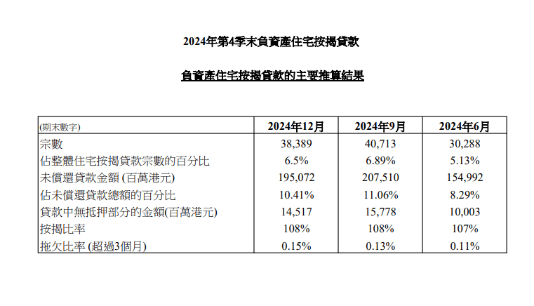 香港金融管理局今日（1月28日）公布2024年第4季末負資產住宅按揭貸款的最新調查結果。 2024年第4季末負資產住宅按揭貸款宗數為38,389宗，2024年第3季末為40,713宗。這些個案主要涉及銀行職員的住屋按揭貸款或按揭保險計劃的貸款，而這類貸款的按揭成數一般較高。