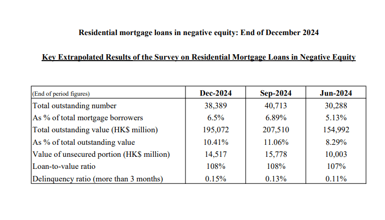 The Hong Kong Monetary Authority announced today (28 January) the results of its survey on residential mortgage loans (RMLs) in negative equity at end-December 2024. The estimated number of RMLs in negative equity was 38,389 cases at end-December 2024, as compared to 40,713 cases at end-September 2024.  These cases were mainly related to bank staff housing loans or RMLs under mortgage insurance programme, which generally have a higher loan-to-value ratio.