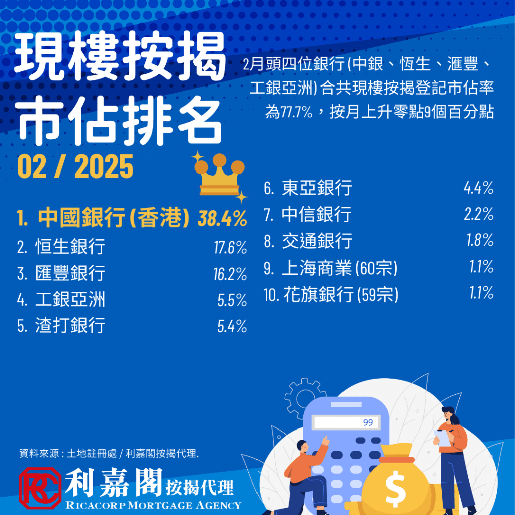 據土地註冊處及利嘉閣按揭最新數據顯示，2025年2月現樓按揭登記宗數繼續升勢，按月升30.92%(+1,246宗)至5,276宗，連續第三個月增長，突破5字頭，近半年内申請宗數再現高峰，可見樓市正在逐漸回穩，年初起一手新盤的銷售情況理想，二手樓市的交易也有所回升。