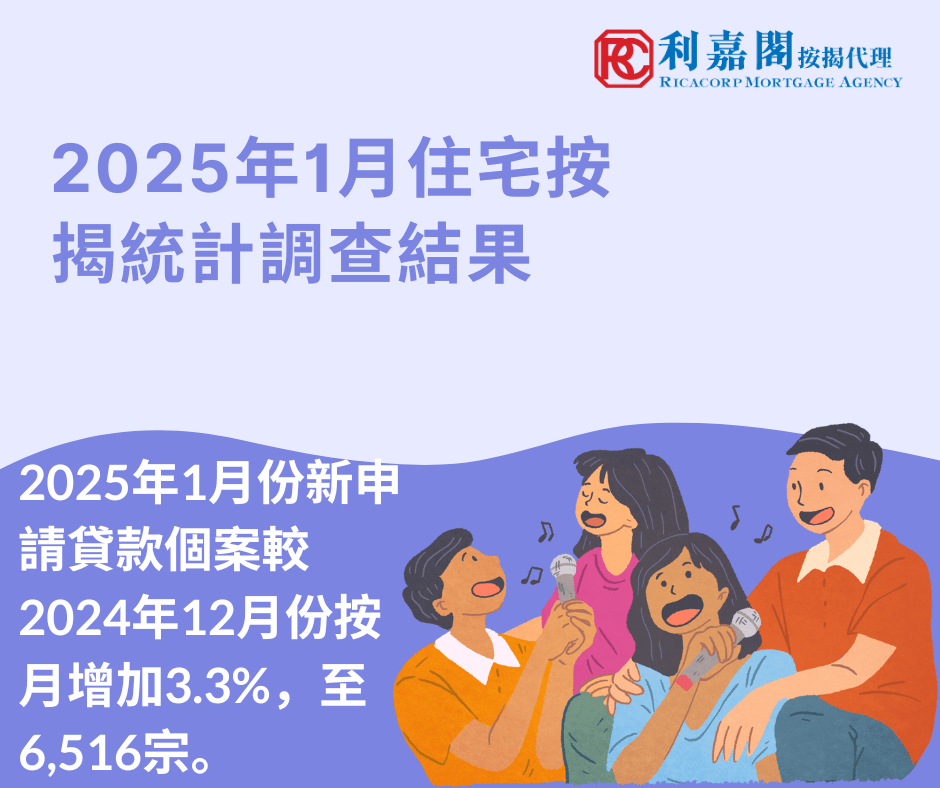 香港金融管理局公布2025年1月份的住宅按揭統計調查結果。2025年1月份新申請貸款個案較2024年12月份按月增加3.3%，至6,516宗。2025年1月份新批出的按揭貸款額較2024年12月份減少2.1%，至250億港元。當中，涉及一手市場交易所批出的貸款增加15.5%，至100億港元；涉及二手市場交易所批出的貸款減少11.7%，至122億港元。至於涉及轉按交易所批出的貸款，則減少8.8%，至29億港元。