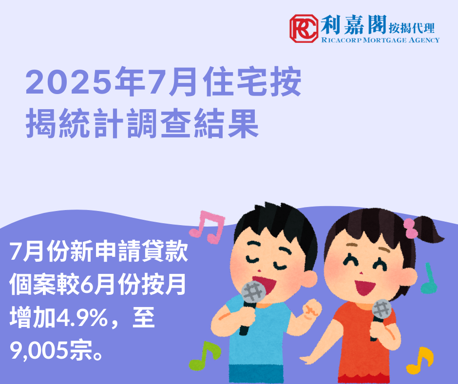 Residential Mortgage Survey Results for July 2025 7 The Hong Kong Monetary Authority announced the results of the residential mortgage survey for July 2025. The number of mortgage applications in July increased month-on-month by 4.9% to 9,005.   Mortgage loans approved in July increased by 11.2% compared with June to HK$30.6 billion.  Among these, mortgage loans financing primary market transactions increased by 16.4% to HK$10.8 billion and those financing secondary market transactions increased by 10.5% to HK$16.6 billion.  Mortgage loans for refinancing decreased by 0.2% to HK$3.2 billion.
