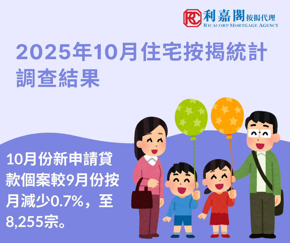 2025年10月住宅按揭統計調查結果 13 香港金融管理局公布2025年10月份的住宅按揭統計調查結果。 10月份新申請貸款個案較9月份按月減少0.7%,至8,255宗。 10月份新批出的按揭貸款額為313億港元,與9月份新批出的按揭貸款額相若。當中,涉及一手市場交易所批出的貸款減少2.1%,至124億港元;涉及二手市場交易所批出的貸款增加3.4%,至160億港元。至於涉及轉按交易所批出的貸款,則減少8.4%,至30億港元。