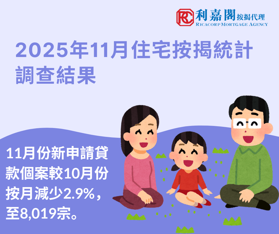 2025年11月住宅按揭統計調查結果 13 香港金融管理局公布2025年11月份的住宅按揭統計調查結果。 11月份新申請貸款個案較10月份按月減少2.9%,至8,019宗。 11月份新批出的按揭貸款額較10月份減少7%,至291億港元。當中,涉及一手市場交易所批出的貸款減少12.6%,至108億港元;涉及二手市場交易所批出的貸款減少2.3%,至156億港元。至於涉及轉按交易所批出的貸款,則減少9.6%,至27億港元。
