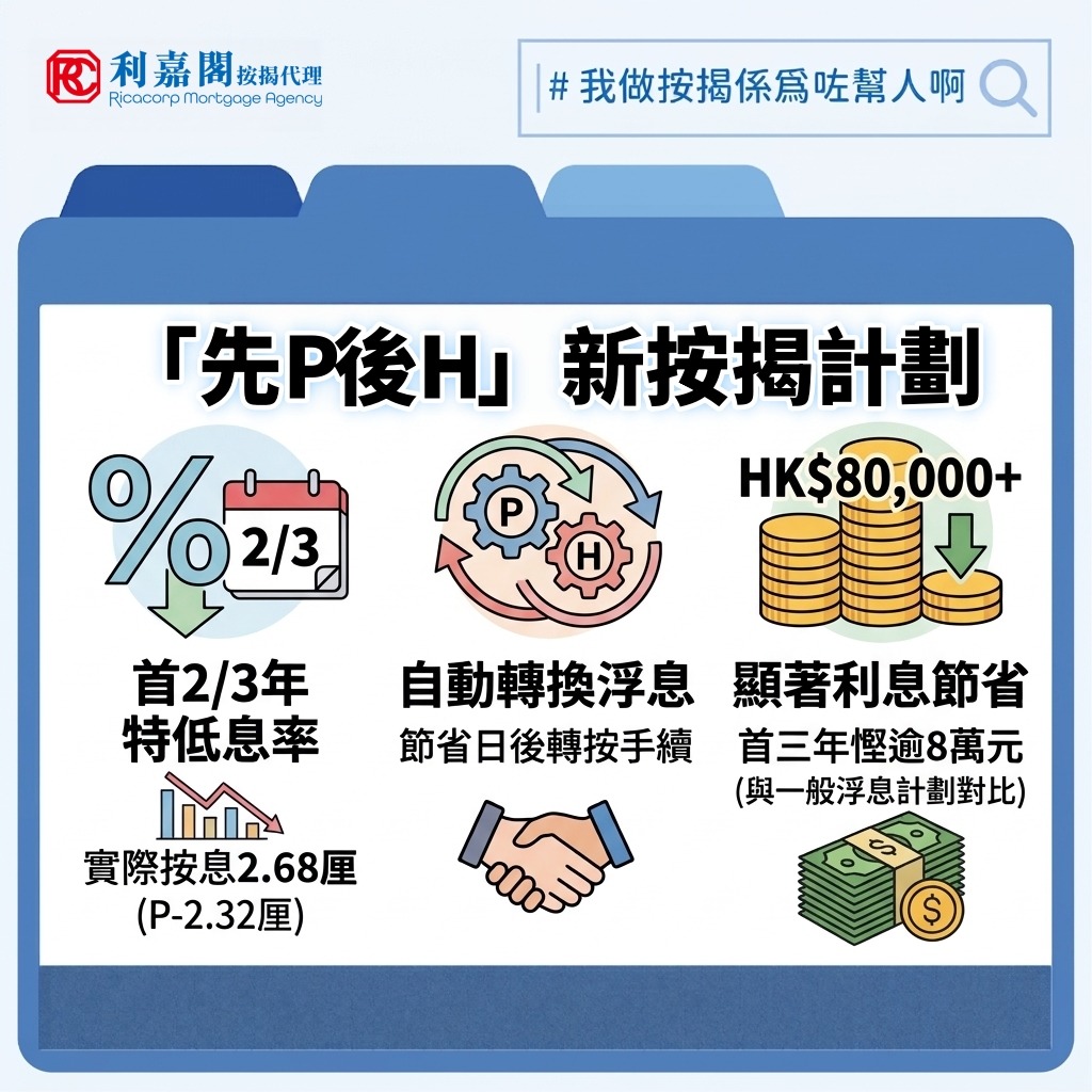 先P後H |「先P後H」兼具低息與彈性 真的比傳統H按更划算嗎? 14 有辦過物業按揭的朋友都知道,按揭主要分為「浮動息率」與「固定息率」兩大類。前者息率通常參考一個月的銀行拆息(HIBOR),並設有「封頂位」以防息率過高;後者則在首兩至三年鎖定息率不變。一般而言,準買家會根據對未來利率走勢的預期,決定是否透過定息計劃鎖定利息開支。若選擇定息計劃,通常需要在兩至三年的罰息期完結前準備轉按,因為優惠期過後,定息按揭的息率往往會大幅上調。最近,有大型銀行創新地將兩者結合,推出「先P後H」特優按揭計劃。該計劃讓客戶在首兩年或三年享有特優最優惠利率(P減2.32厘,即實際按息2.68厘);優惠期滿後,按揭會自動由固定息率(P)轉換為浮動息率(H)。這項設計既能讓買家享受低息優惠,又能省去日後重新申請轉按的時間與精力,甚具新意。