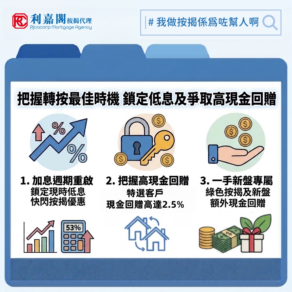 轉按 | 轉按宗數創近年新高!銀行快閃優惠衝刺 業主應該如何選擇? 13 美聯儲於9月重啟加息,下週議息會議更不排除再度上調利率,本地業主的反應十分直接——趕在加息前鎖定息率。這正正是近月轉按市場出現「爆發式增長」的主因:第二季轉按宗數按季大升53%至3,091宗,涉及金額急增60%至149.11億元;七月及八月亦分別錄得1,468宗及1,586宗,連續兩個月穩守千宗水平,八月單月金額更創下78.04億元的新高。換言之,第三季僅過兩月,累計轉按金額已達151.09億元、宗數達3,054宗,雙雙超越或逼近第二季整季的總和。